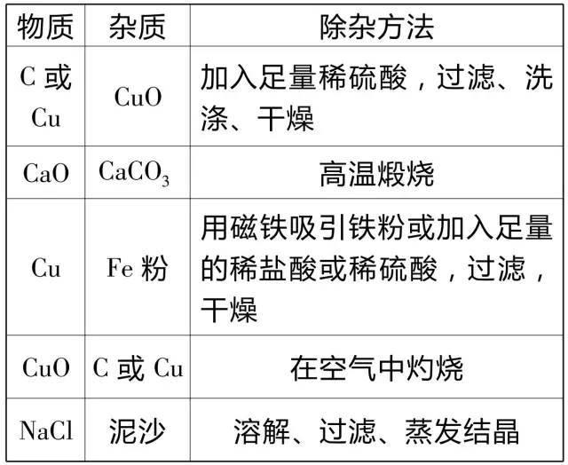 初中化学除杂怎么用(除杂问题找特性)