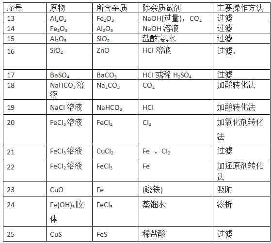 初中化学除杂怎么用(中考化学物质的除杂问题)