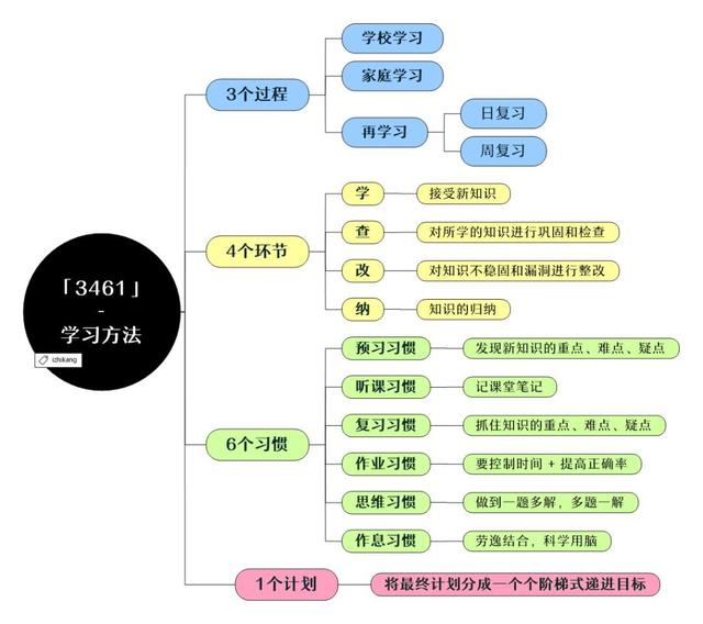 学习方法有哪些方法(常见的学习方法分享)