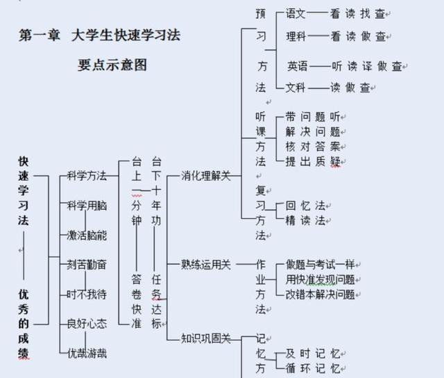 文科有哪些学习方法和技巧(高考文科学习方法)