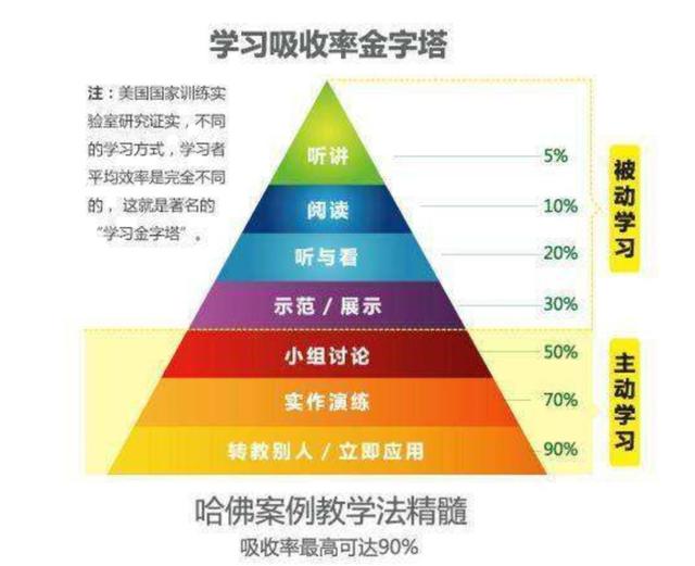 有名学习方法有哪些(世界公认最好用的学习方法)