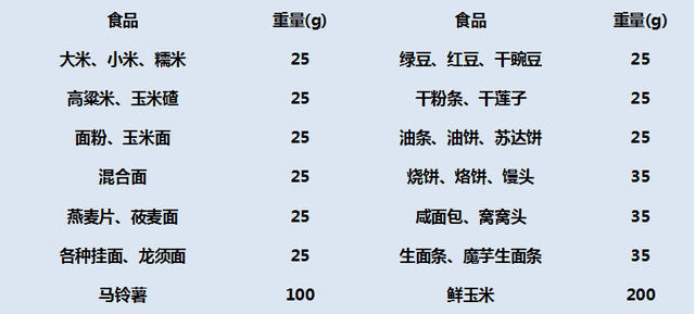 降糖主食有哪些学习方法(准备降糖主食的方法)