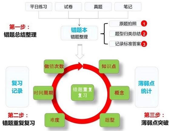 错题学习方法有哪些(错题本正确整理方法)