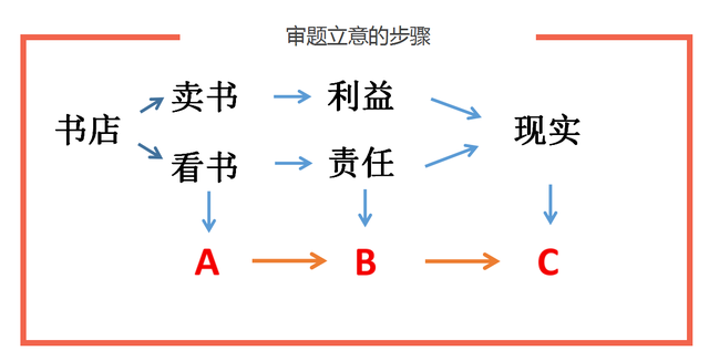 命题作文如何审题(作文审题不跑偏的方法)