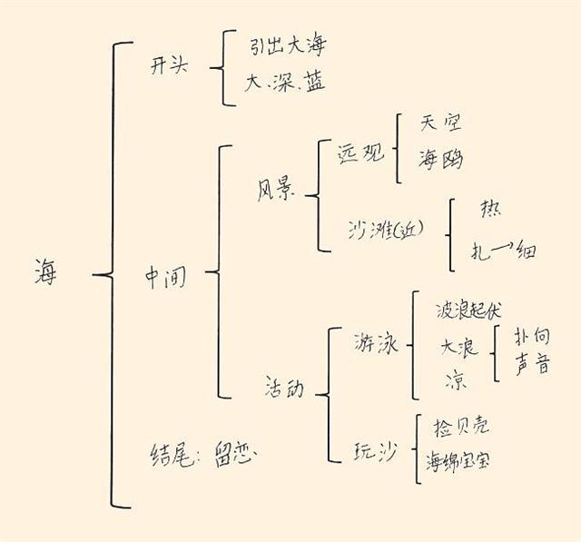 作文如何练作文如何列提纲(受益一生的写作方法列提纲)