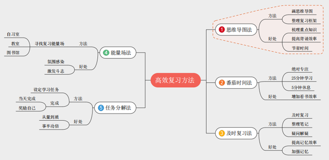 复习课的学习方法有哪些(总复习课的学习方法)