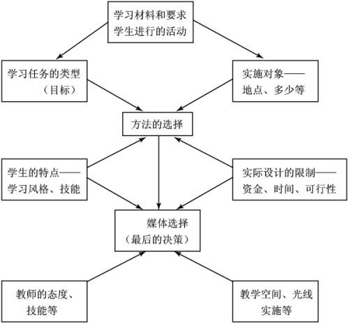 任务学习方法有哪些(英语的方法和技巧分享)