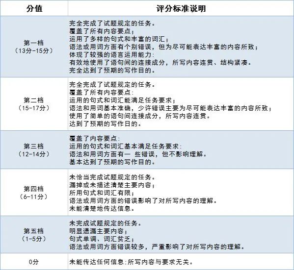 如何学好英文的英语作文(写好作文四个得分点)