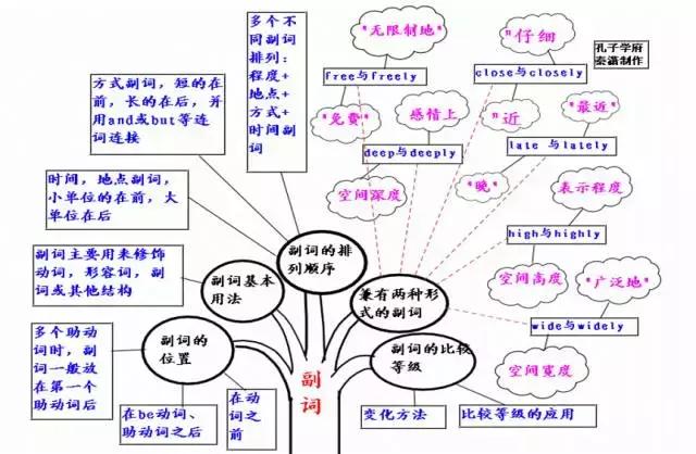初中副词知识点怎么总结(初中副词知识点的总结分享)