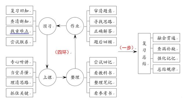 如何高效预习(提高预习效率的方法)