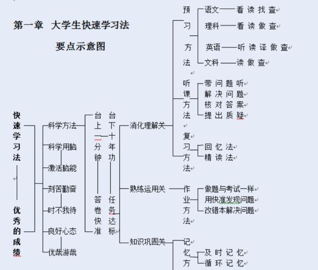 如何高效的复习(高效的复习方法分享)