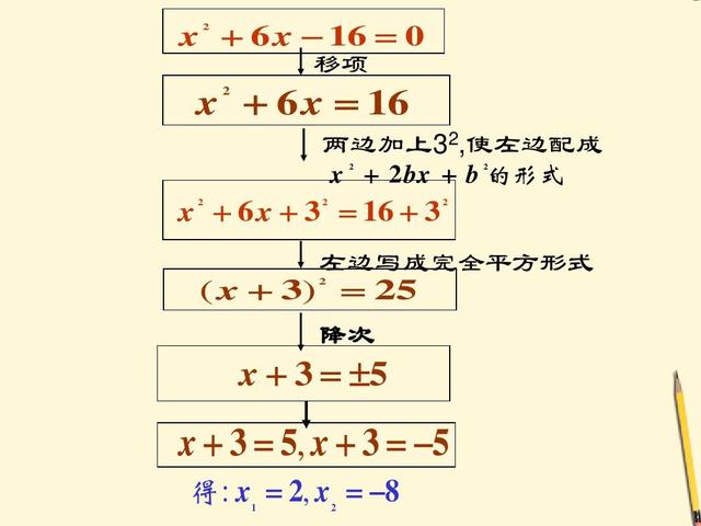 小学数学怎么解方程(解方程的基本步骤)