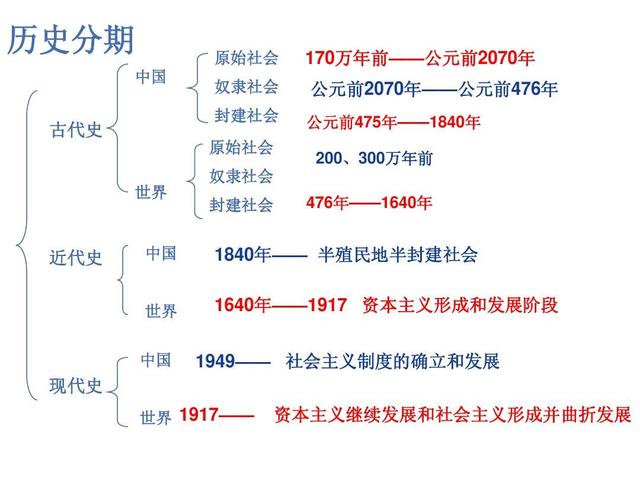 初中历史怎么学(学习初中历史的建议)
