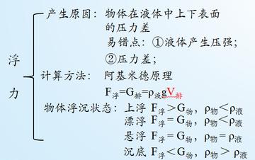 物理怎么学习浮力(学习浮力的方法)