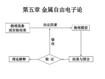 物理实验模型该怎么总结(总结物理实验模型的步骤)