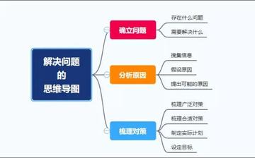 如何学会解决复杂问题的思维(解决复杂问题的方法)