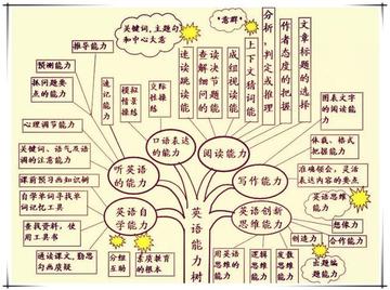 英语学习思路有哪些(有效的英语学习策略)