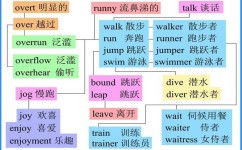 初中的英语如何积累词汇量(词汇131法则单词轻松拿捏)