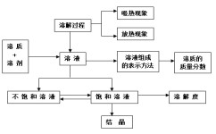 初中化学溶质怎么区分(绝密学霸口诀！分辨溶质溶剂，水为剂？学会秒变化！)