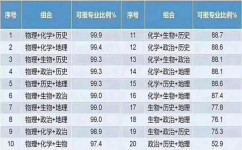 新高考生物化学政治选哪个(知道新高考选科最均衡的组合是什么吗？你适合就快选这个吧新高考选科物化政生涯规划)