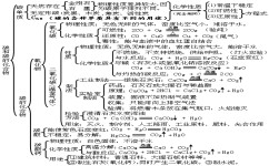 初中如何学好初三化学(初中九门课，学霸秘籍大揭秘！一招致胜，轻松高分！)