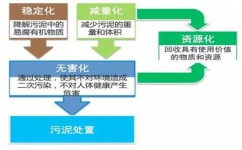 污水处理学习方法有哪些(这4种常见污泥和处理方法)