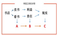 命题作文如何审题(作文审题立意的重要性)