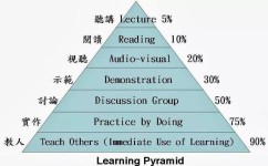 弗曼学习方法有哪些(弗曼学习方法的步骤)