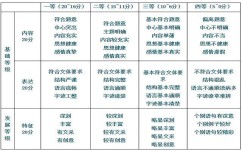 作文如何提分(提高作文分数的方法)