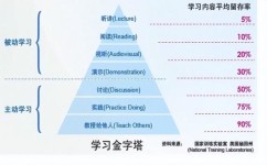 学技术应该怎么学(更好地学习技术的方法)