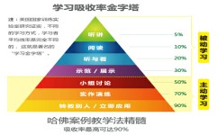 各科学习方法有哪些(培养孩子四个学习习惯)
